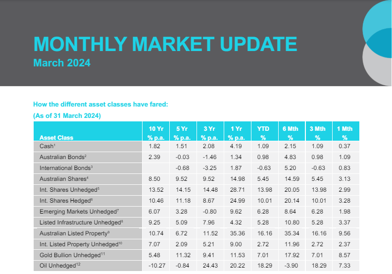 Monthly Market Update March 2024